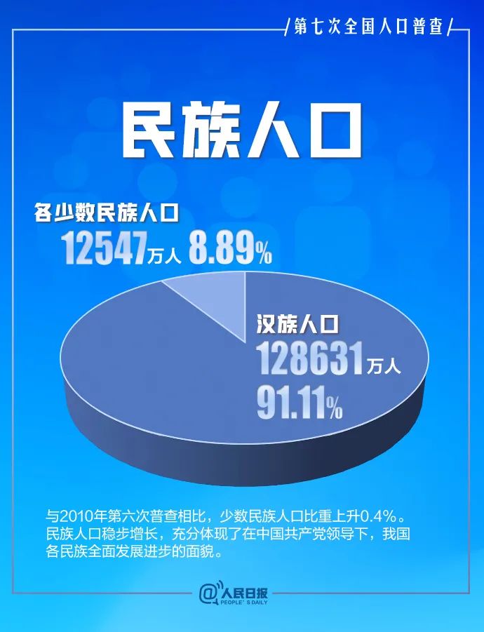 第七次全国人口普查结果公布你关心的都在这里