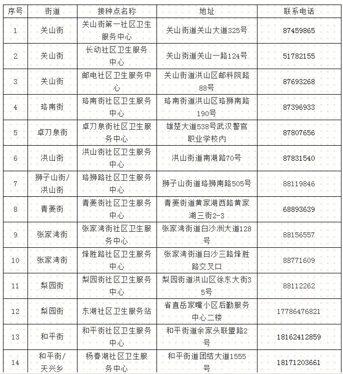 最新:武漢新冠疫苗接種點增加(附地點)