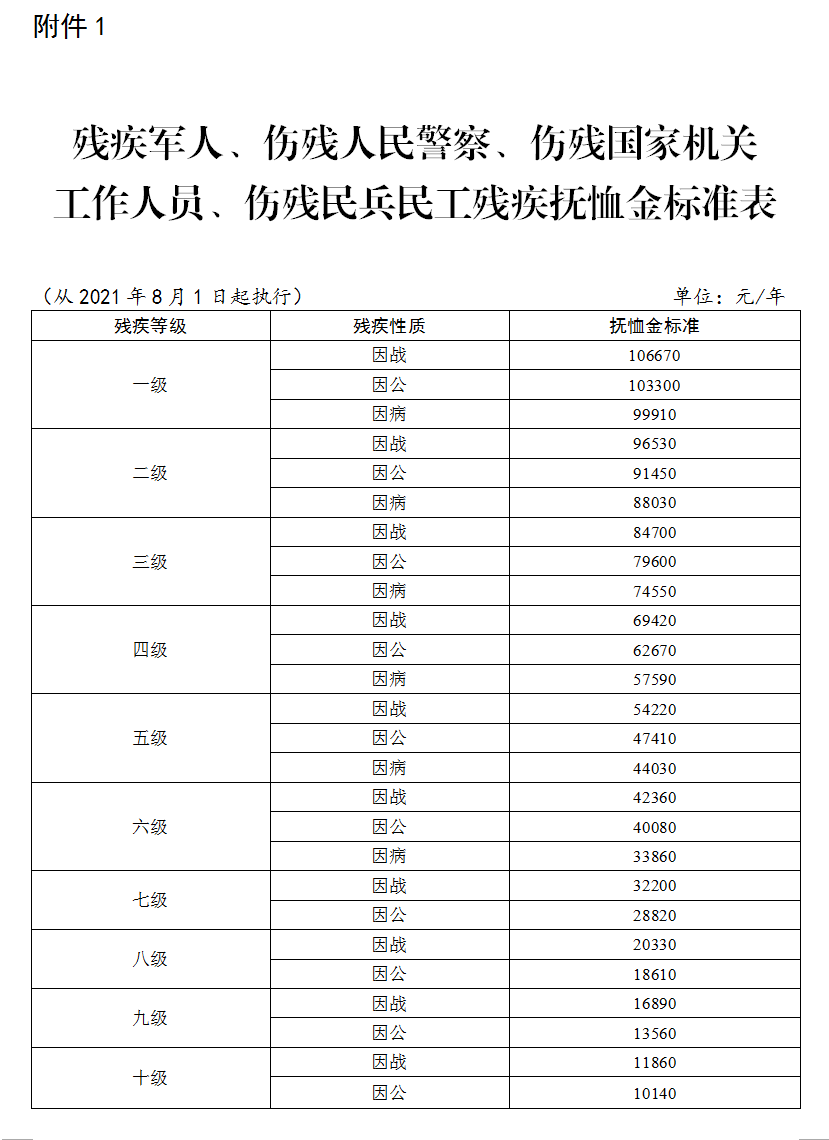 国家再次提高部分退役军人和其他优抚对象抚恤补助标准