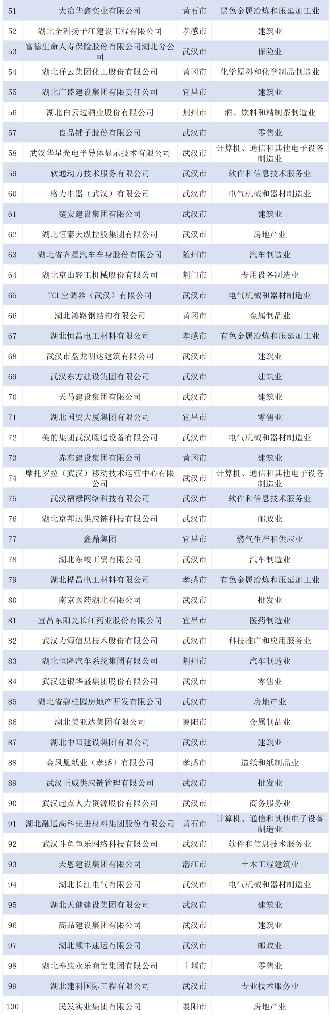 湖北民营企业100强名单有哪些公司？湖北民营企业100强系列榜单名单最新汇总！(图3)