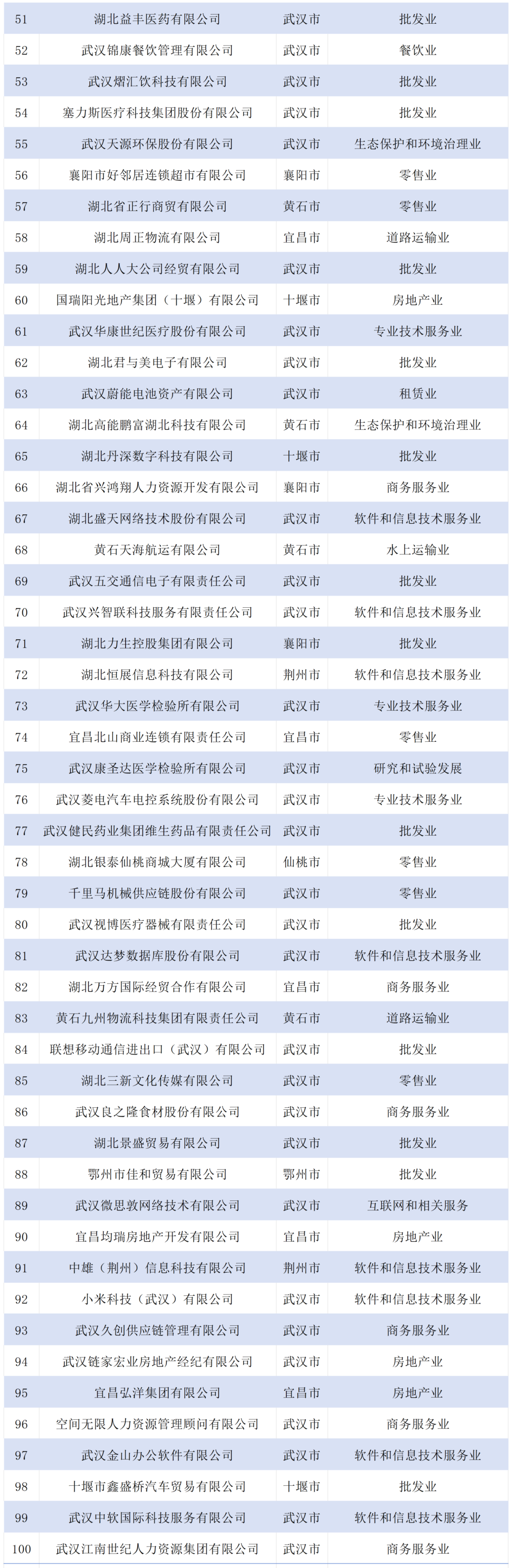 湖北民营企业100强名单有哪些公司？湖北民营企业100强系列榜单名单最新汇总！(图9)